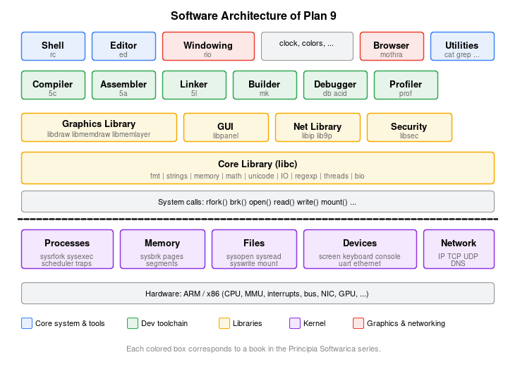 Software Architecture of Plan 9 - layered diagram showing kernel, libraries, toolchain, and applications