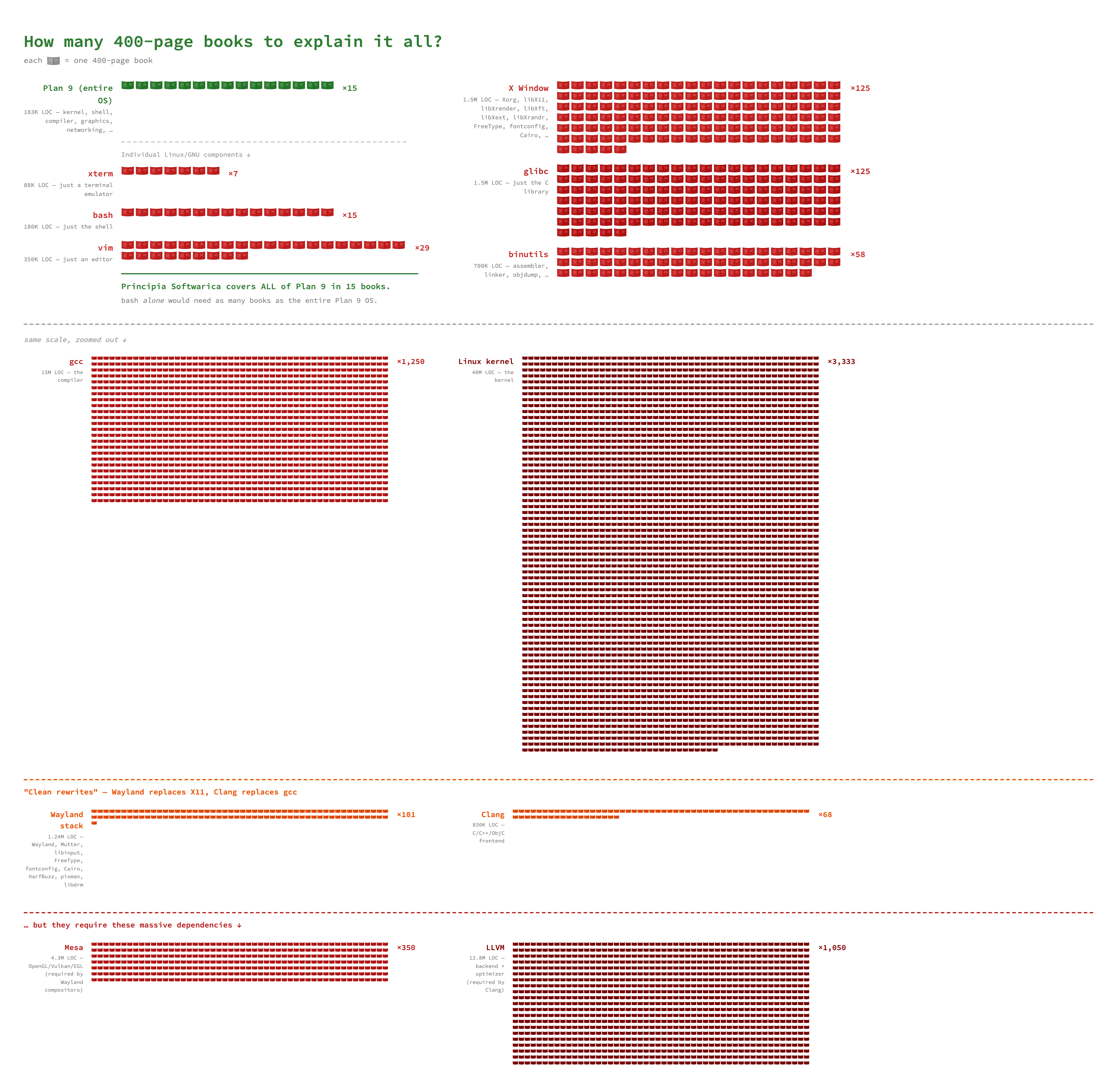 How many 400-page books to explain it all? Plan 9 fits in ~15 books; Linux programs each need as many or more
