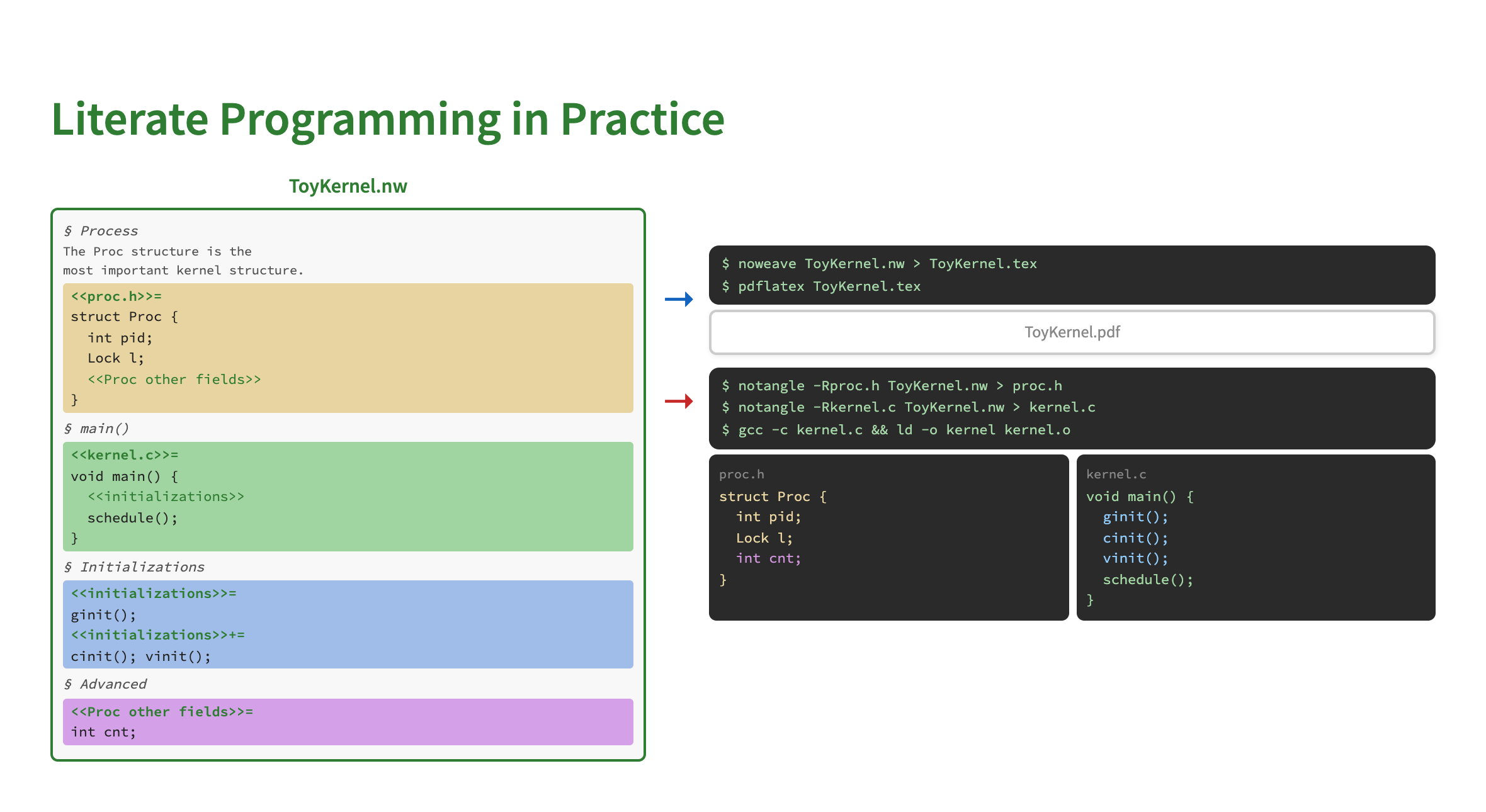 Literate programming toolchain: .nw file produces both PDF book and source code