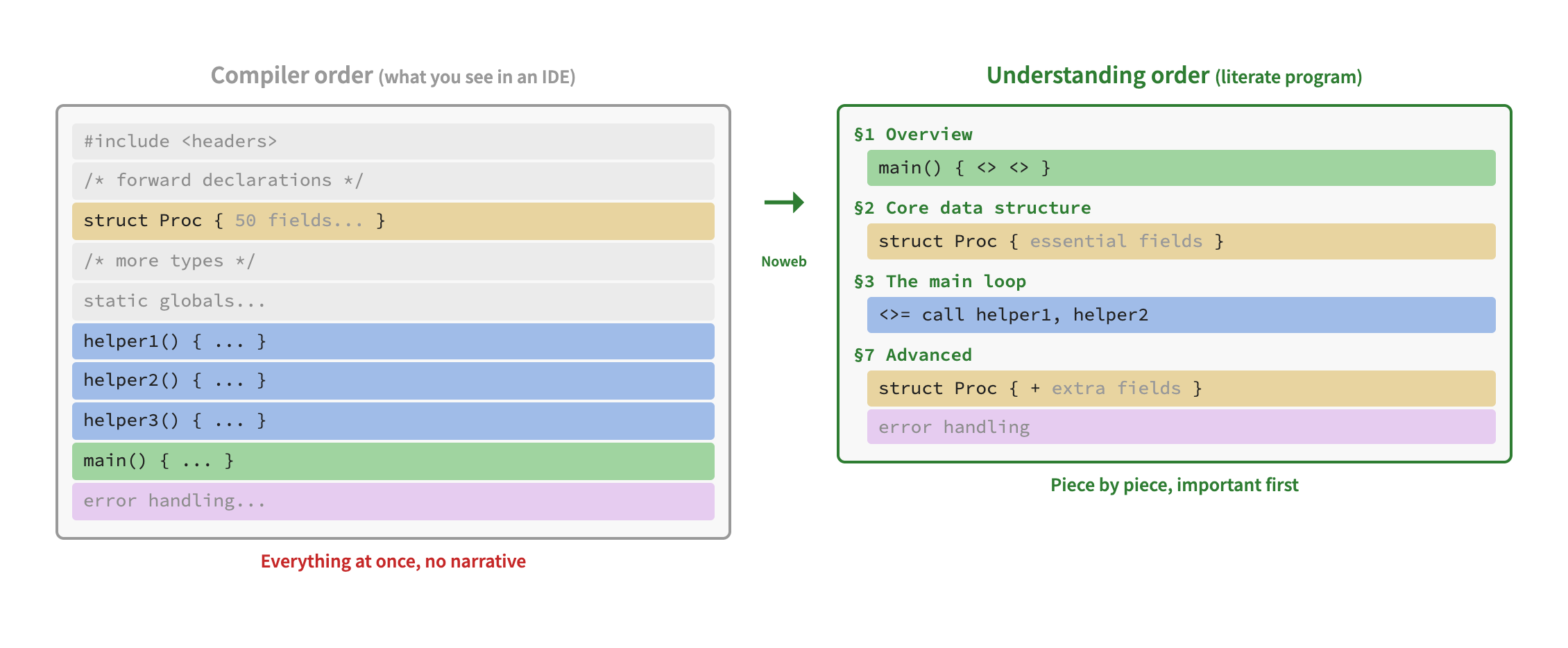 Compiler order (flat, no narrative) vs Understanding order (piece by piece, important first)