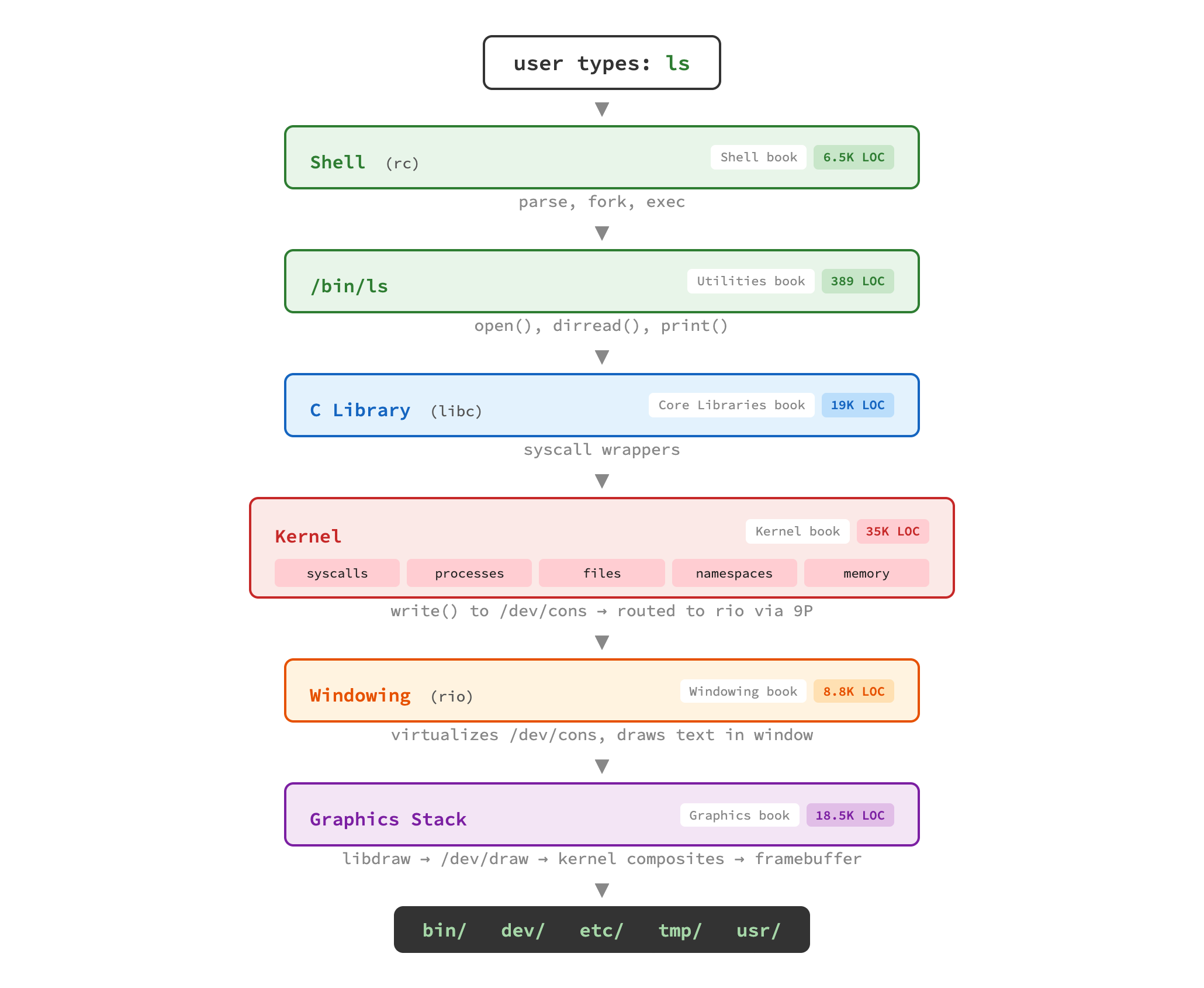 Journey of ls through the Plan 9 stack, with LOC annotations