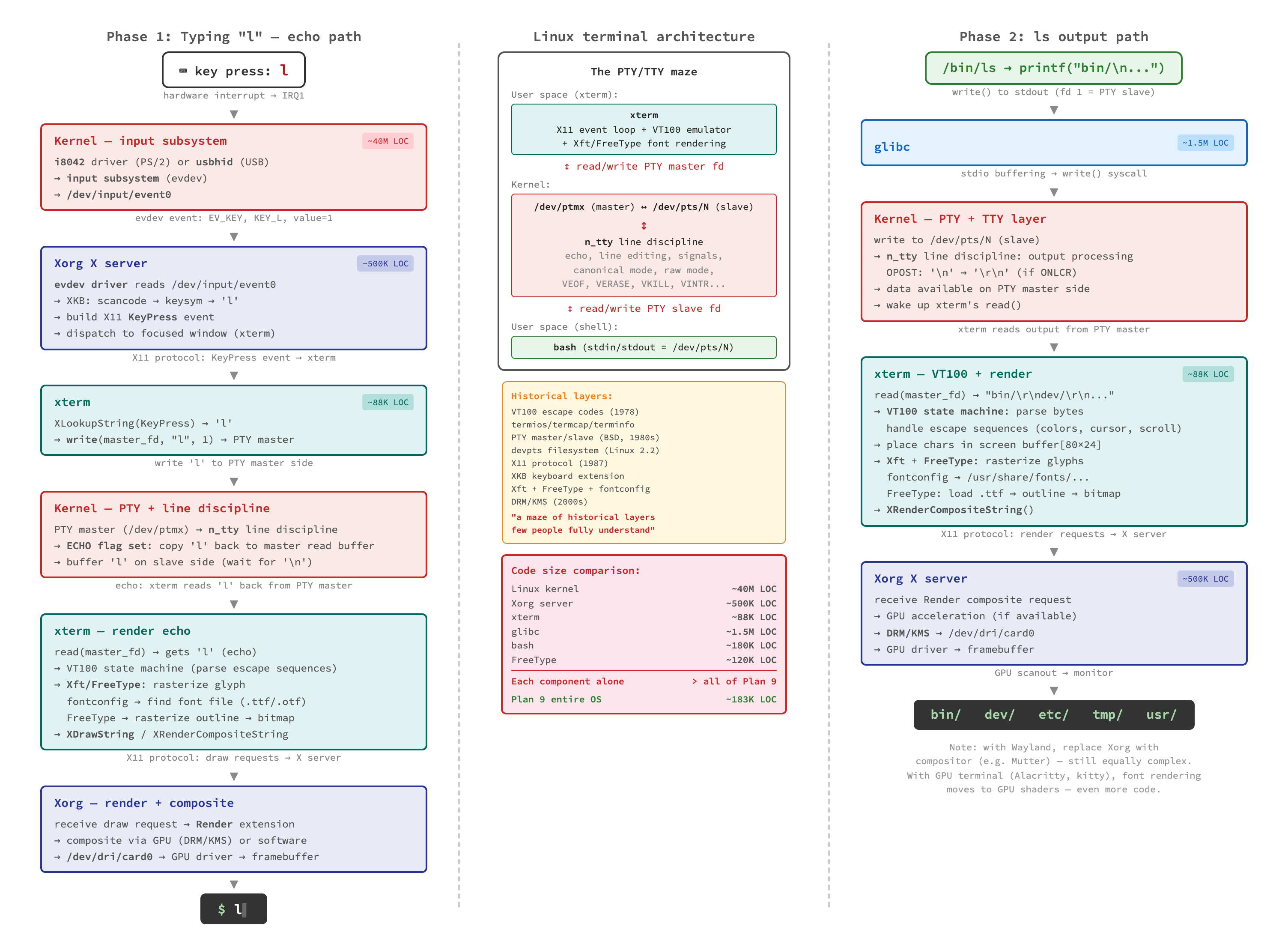 Detailed journey of ls through the Linux stack
