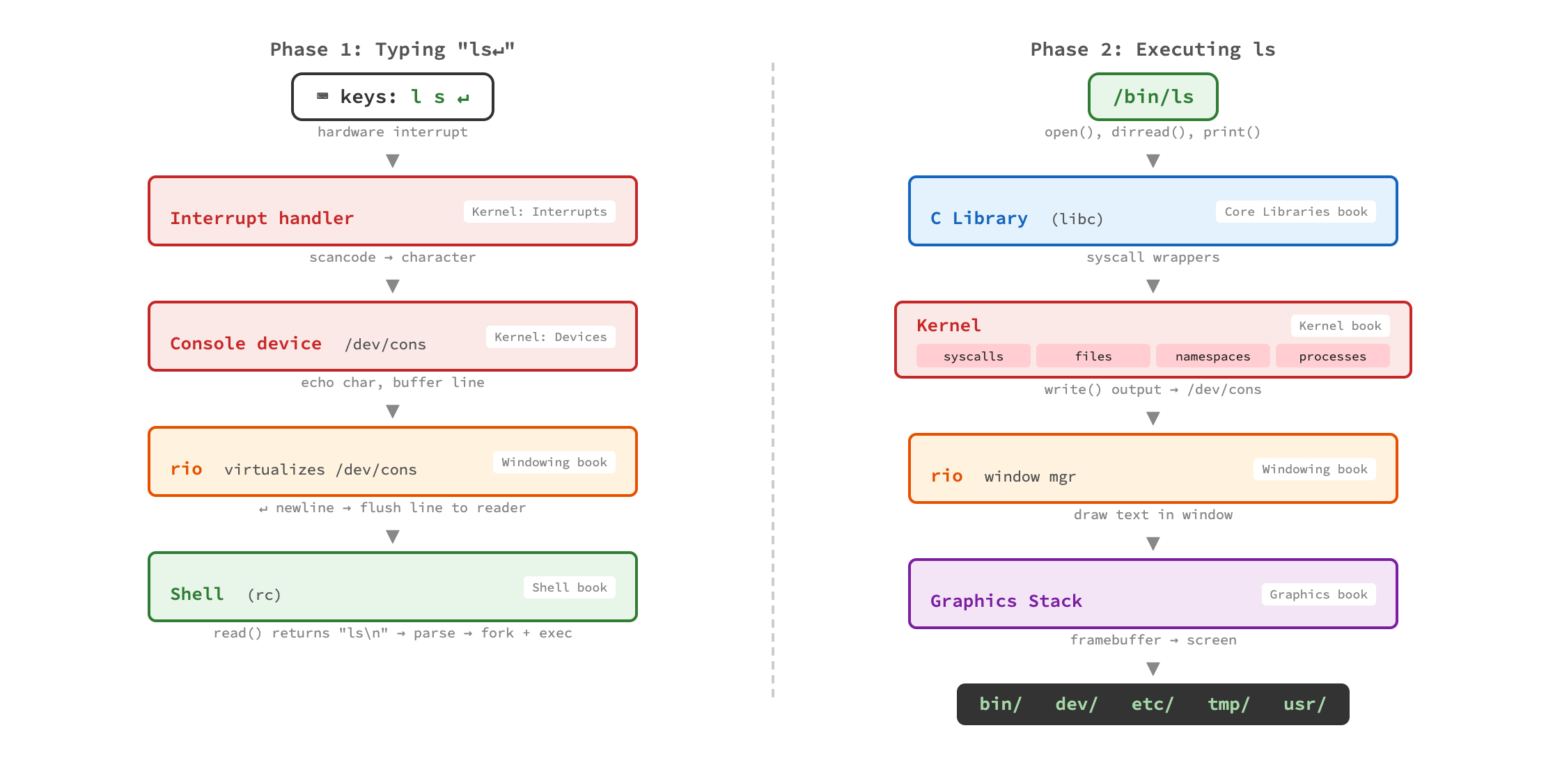 Two-phase journey of ls in Plan 9: typing and executing
