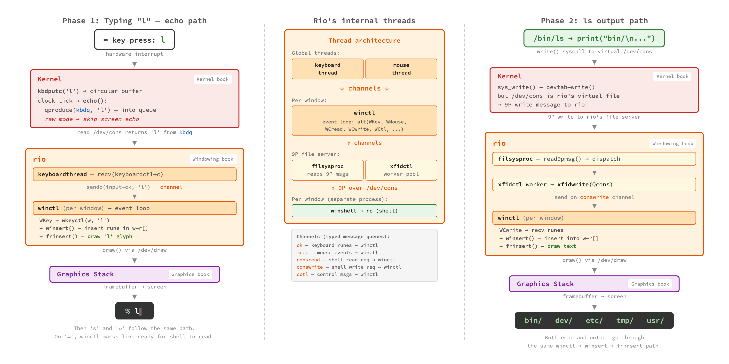 Journey of ls showing rio's internal thread architecture