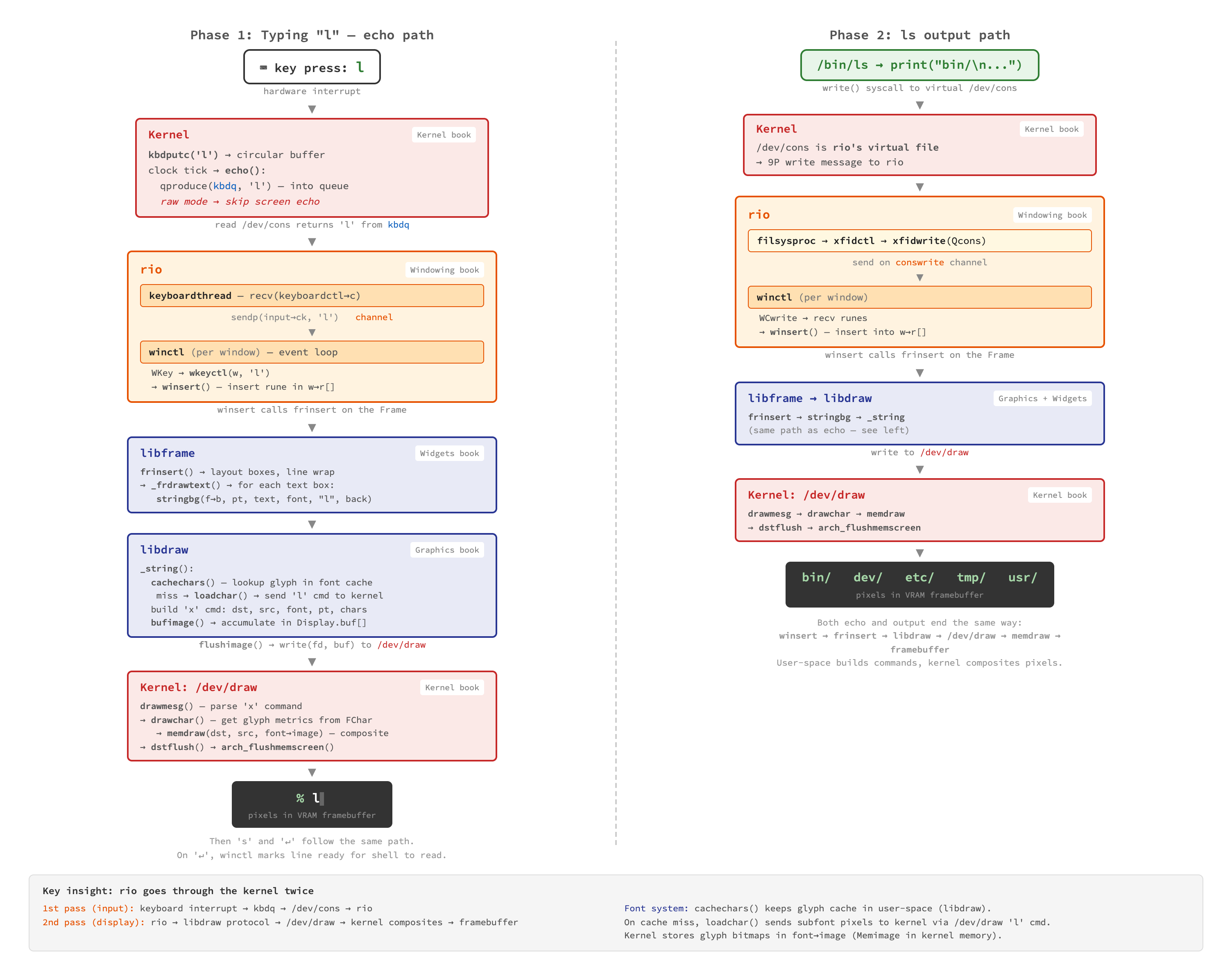 Function-level trace of ls in Plan 9