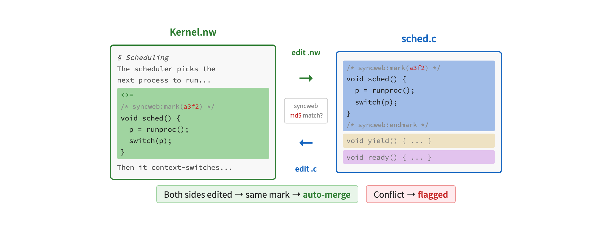 Syncweb: bidirectional sync between .nw and .c using MD5 marks
