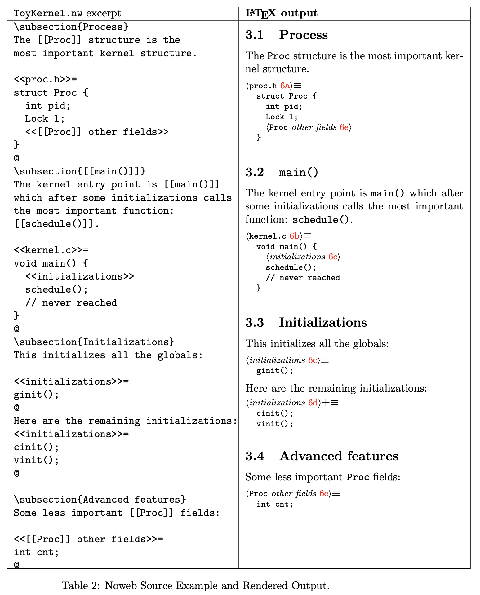 ToyKernel.nw source on the left, rendered PDF on the right